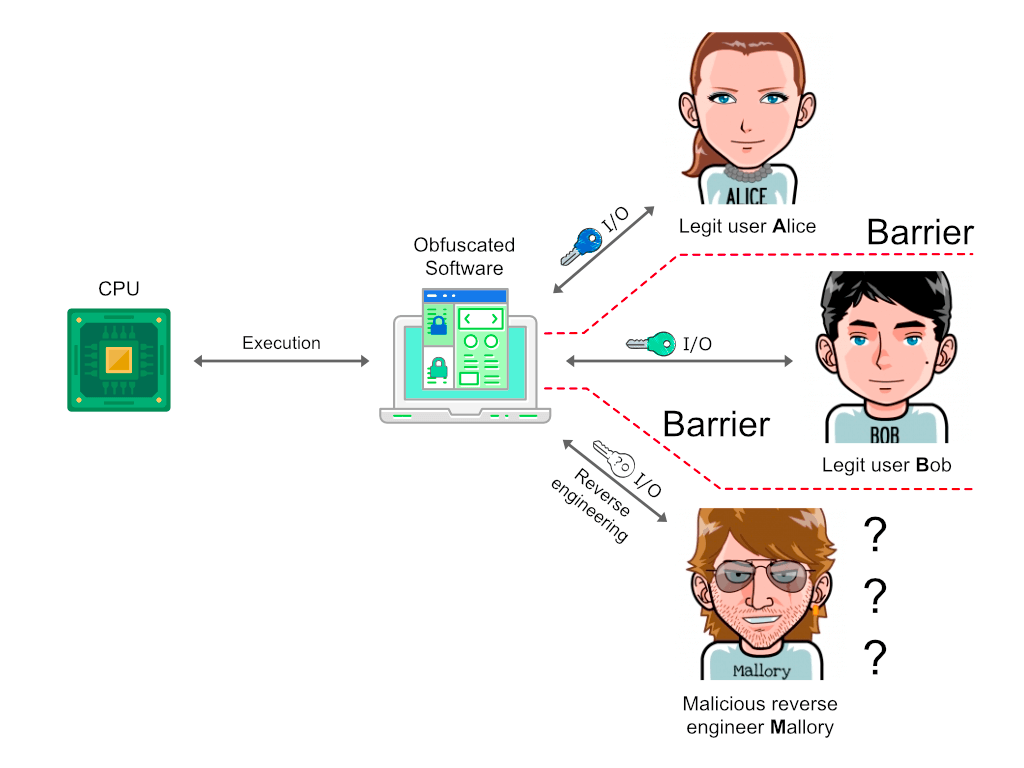 Obfuscated Key Homomorphic Encryption of Code - Gapotchenko Blog